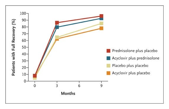 Early Treatment with Prednisolone or Acyclovir in Bell's Palsy. N Engl J Med. October 17, 2007.
Used under license from The New England Journal of Medicine.